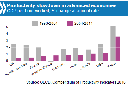 Decreasing productivity since the 1990s