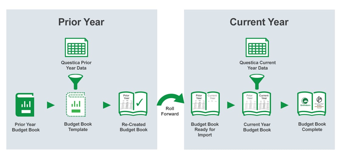 project-prior-current greensboro blog