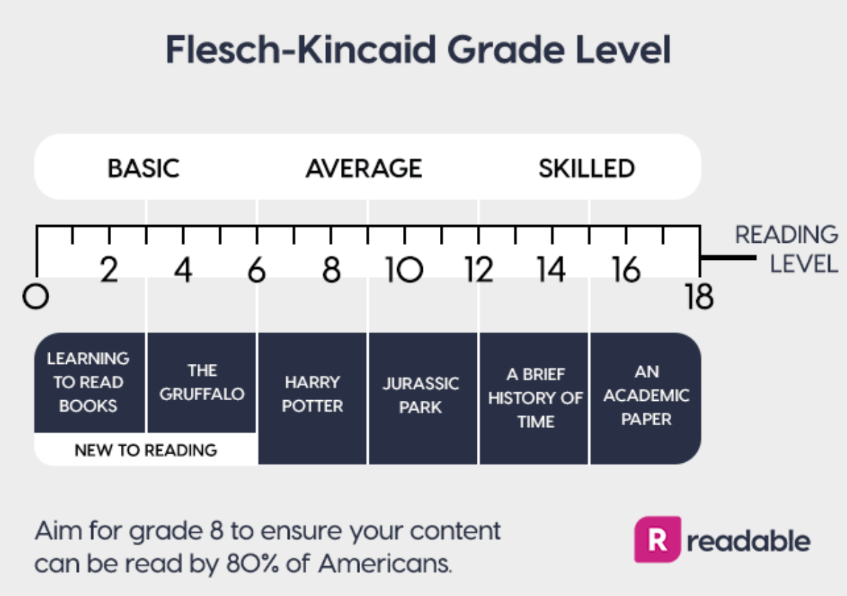 Flesch–Kincaid Level. Flesch-Kincaid Grade. Readability: Flesch–Kincaid Level. Уровень Grade а.