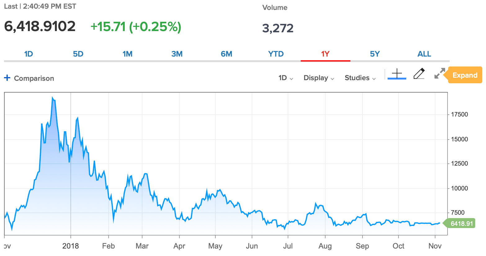 Bitcoin valuation in q4 2017 & 2018